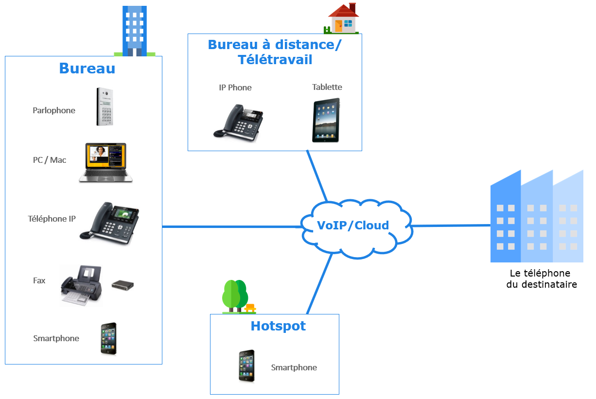 La Voip Cest Quoi Tout Comprendre Sur La Voip 2287